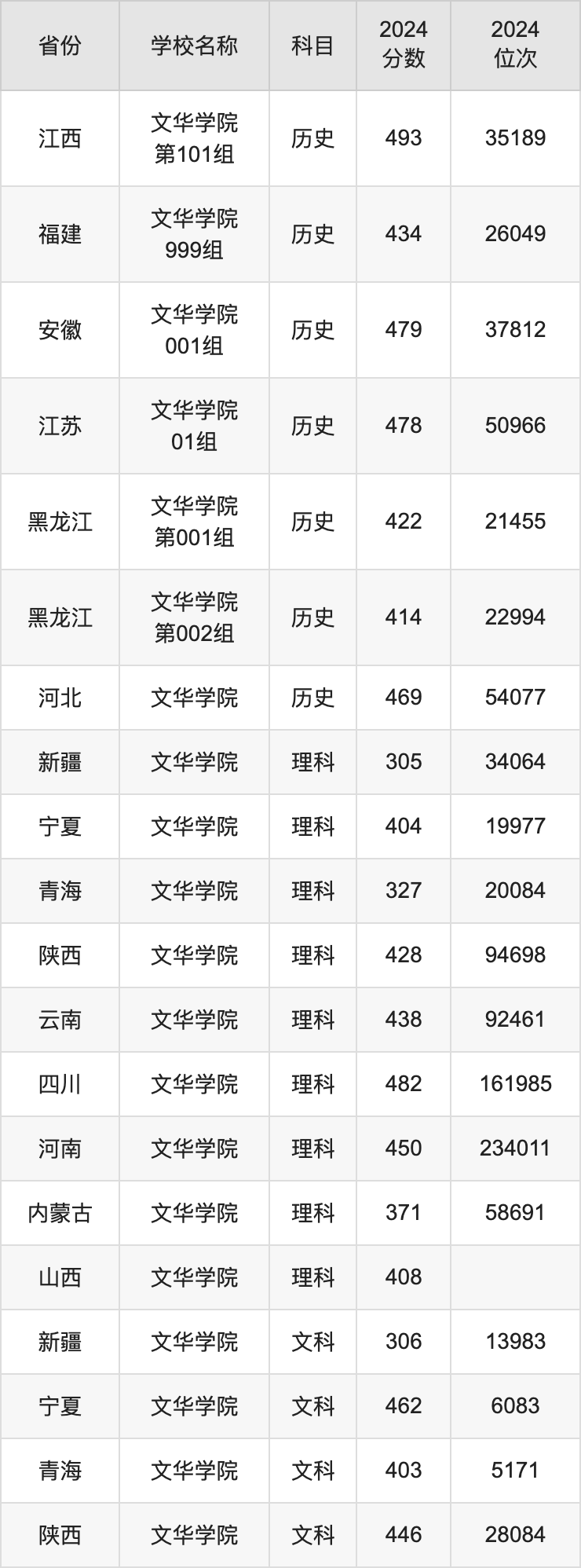 2024文华学院录取分数线汇总：全国各省最低多少分能上