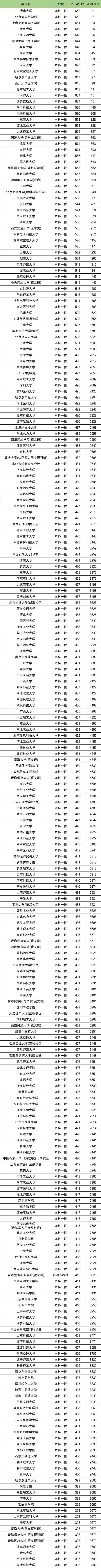 2024年青海高考理科分数位次对应大学