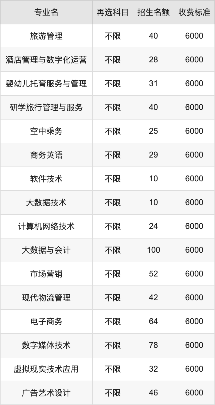 2024年江西现代职业技术学院学费明细：一年6000-12000元（各专业收费标准）