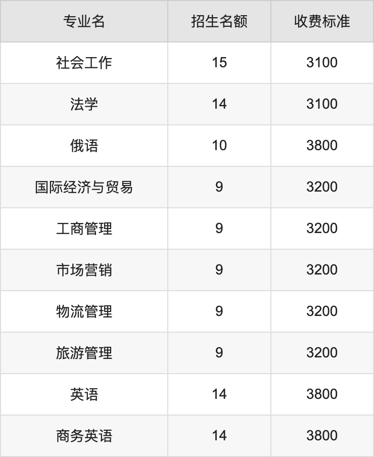 2024年新疆理工学院学费明细：一年3100-3800元（各专业收费标准）