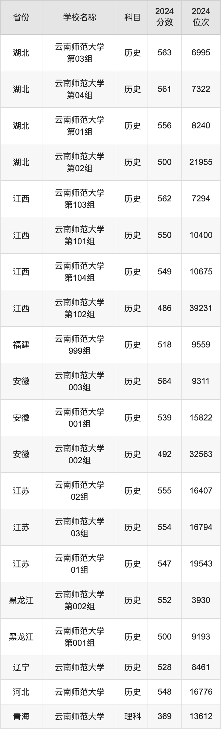 2024云南师范大学录取分数线汇总：全国各省最低多少分能上