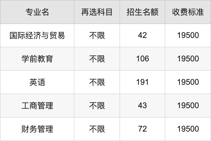 2024年华北理工大学轻工学院学费明细：一年19500-22000元（各专业收费标准）