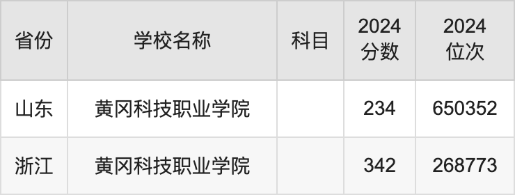 2024黄冈科技职业学院录取分数线汇总：全国各省最低多少分能上