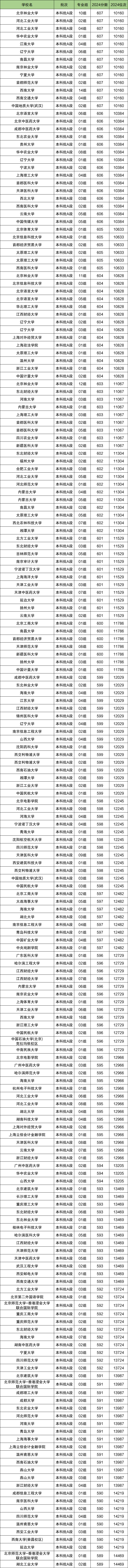 天津排名位次对应大学！含4千、1万名能上的大学