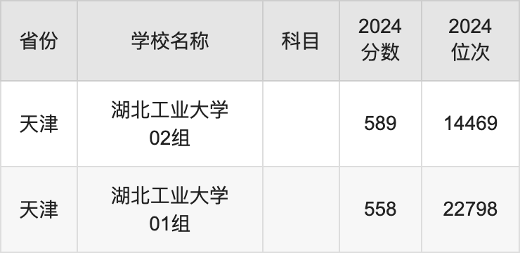 2024湖北工业大学录取分数线汇总：全国各省最低多少分能上