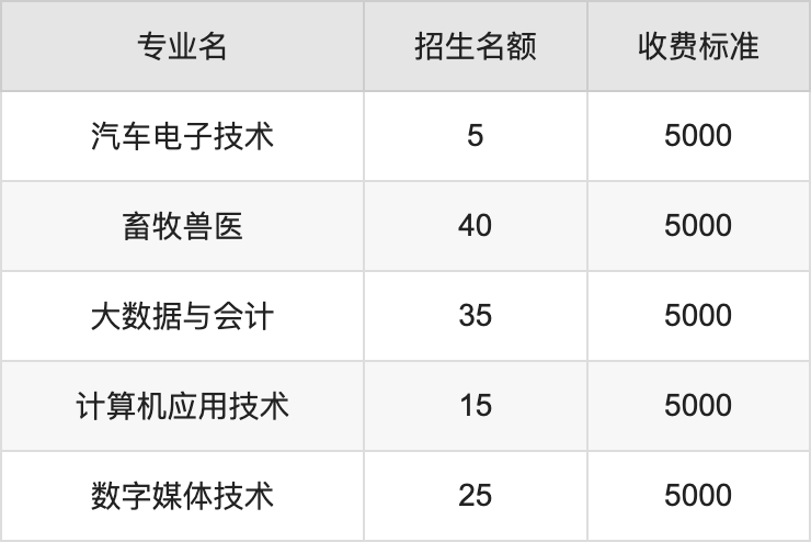 2024年通辽职业学院学费明细：一年5000元（各专业收费标准）