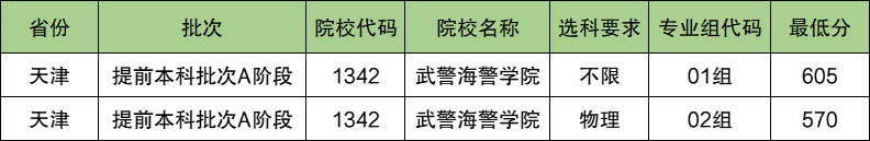 武警海警学院2024年录取分数线（含2024招生计划、简章）