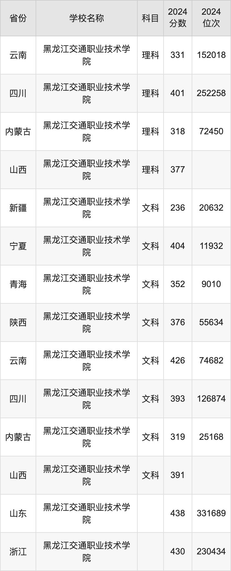 2024黑龙江交通职业技术学院录取分数线：最低多少分能上