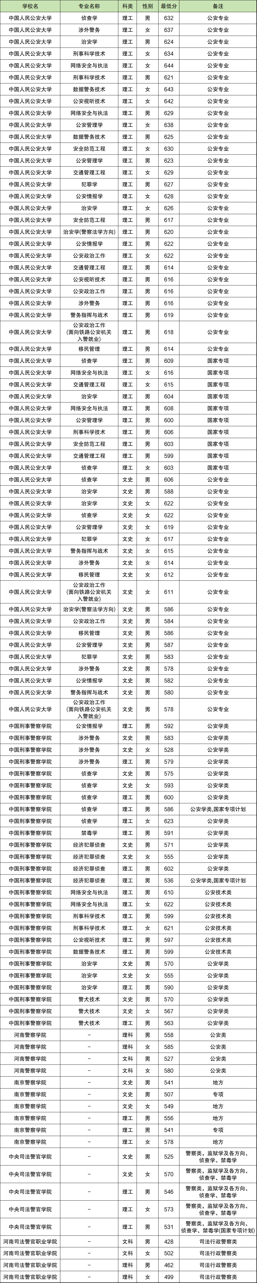 2024中国警察学院提前批录取分数线（2025年参考）