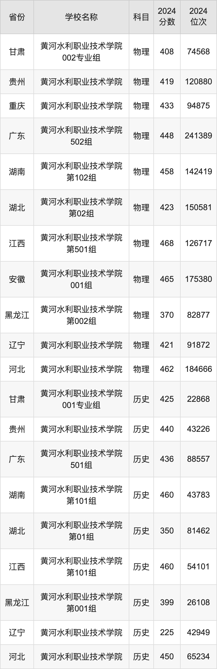 2024黄河水利职业技术学院录取分数线汇总：全国各省最低多少分能上