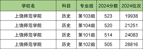 上饶各大学排名及录取分数线一览表（2025参考）