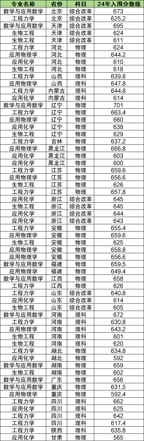 2024年各高校强基计划入围分数线汇总（39所全）