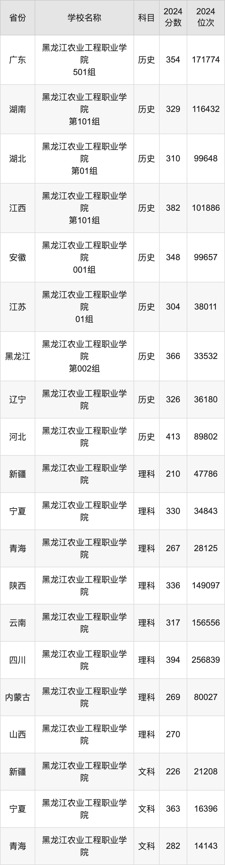 2024黑龙江农业工程职业学院录取分数线：最低多少分能上