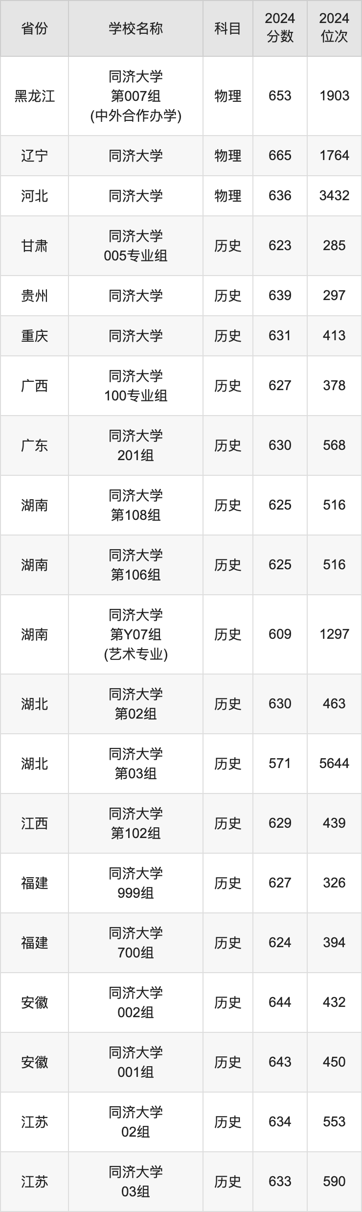 2024同济大学录取分数线汇总：全国各省最低多少分能上