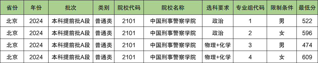 中国刑事警察学院2024年录取分数线（含2024招生计划、简章）