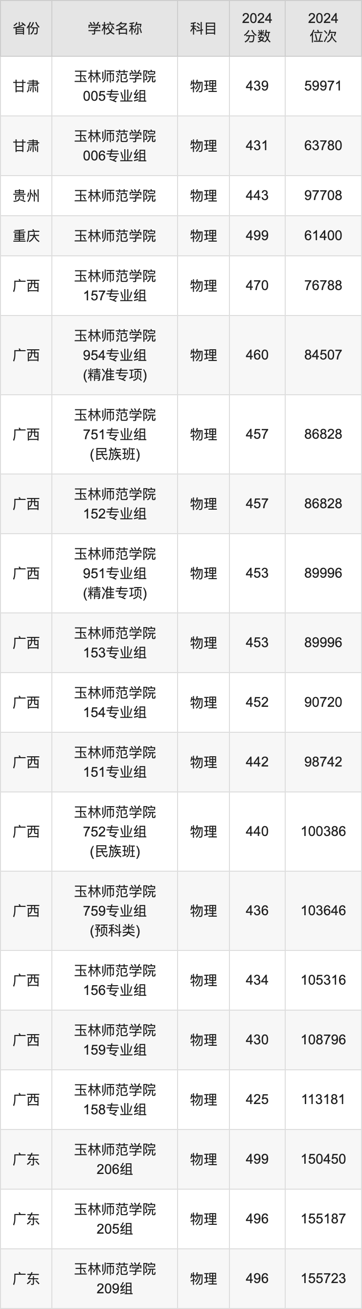 2024玉林师范学院录取分数线汇总：全国各省最低多少分能上