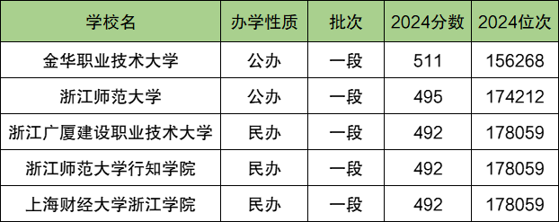 金华各大学排名及录取分数线一览表（2025参考）