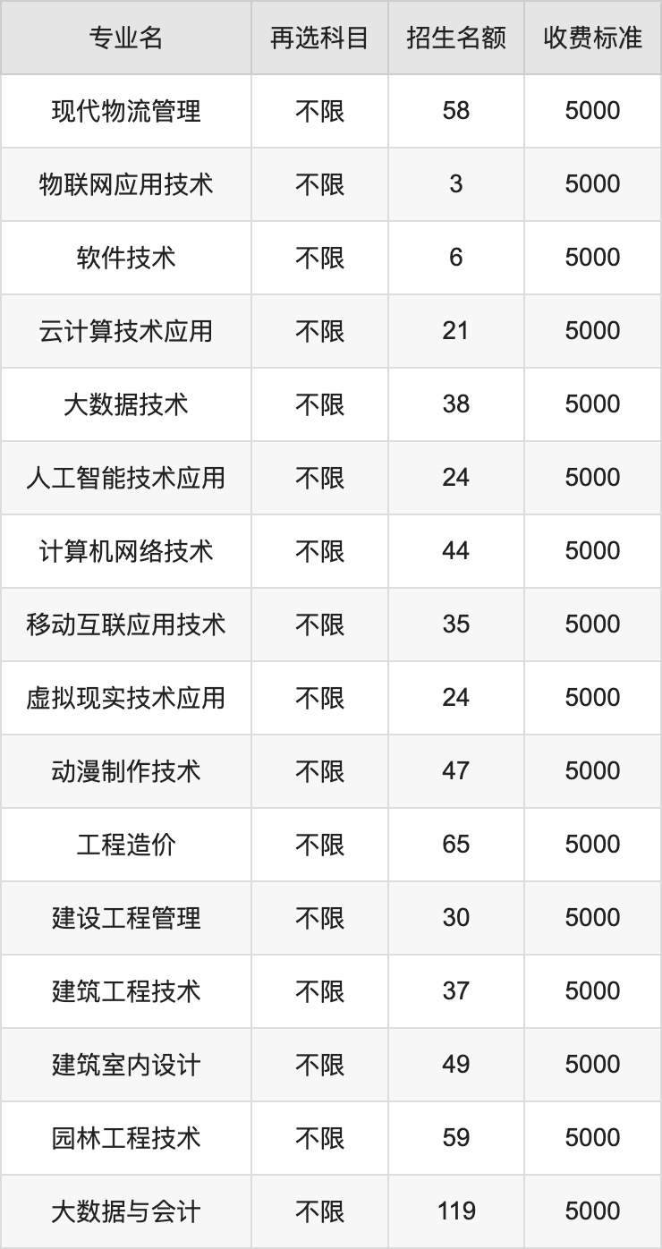 2024年江西职业技术大学学费明细：一年4120-12000元（各专业收费标准）