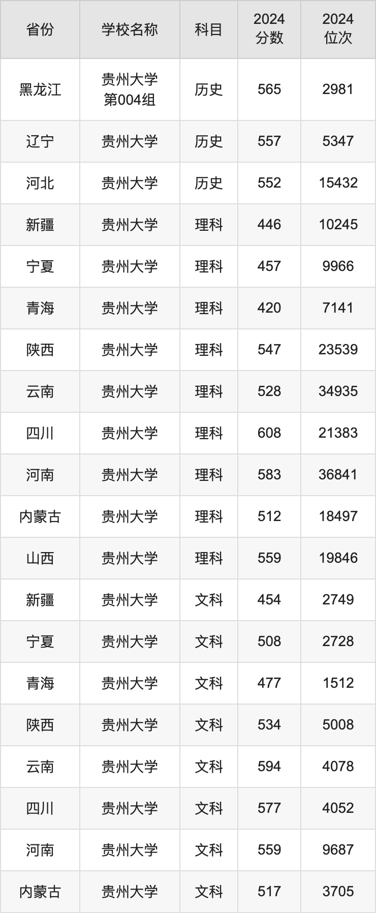 2024贵州大学录取分数线汇总：全国各省最低多少分能上