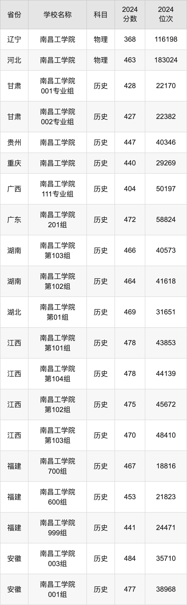 2024南昌工学院录取分数线汇总：全国各省最低多少分能上