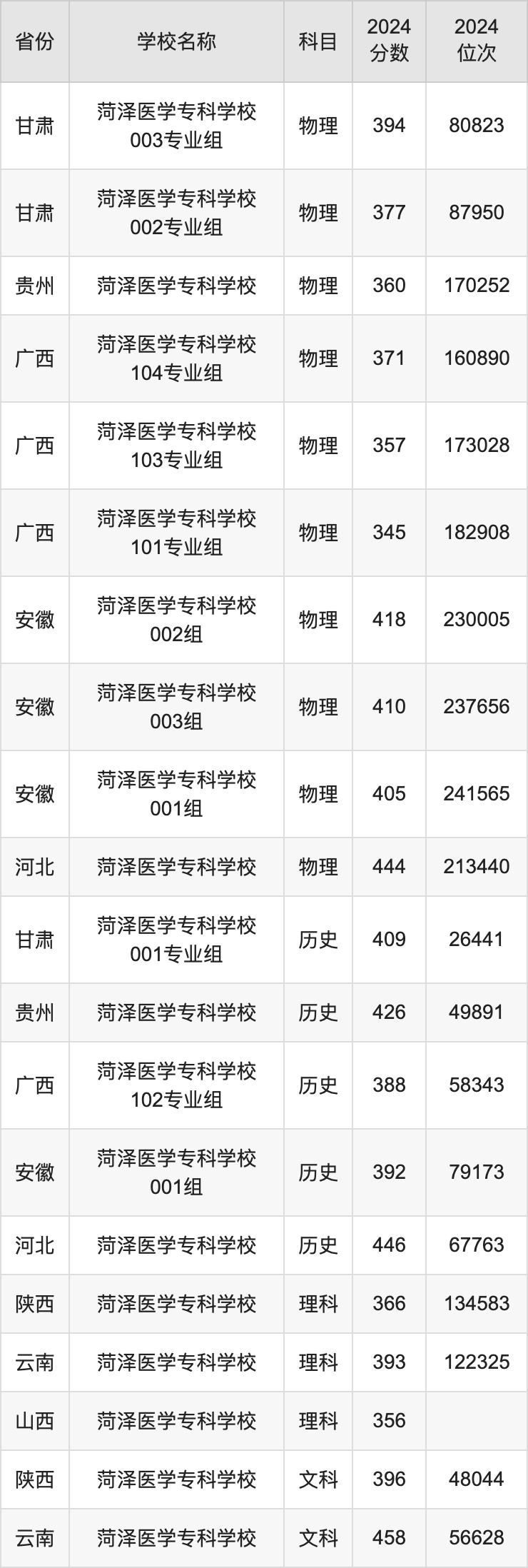 2024菏泽医学专科学校录取分数线汇总：全国各省最低多少分能上