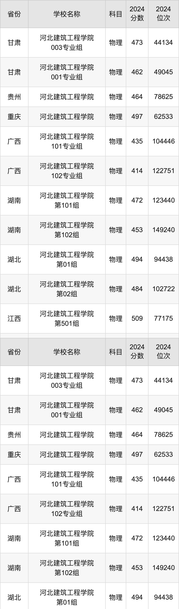 2024河北建筑工程学院录取分数线汇总：全国各省最低多少分能上