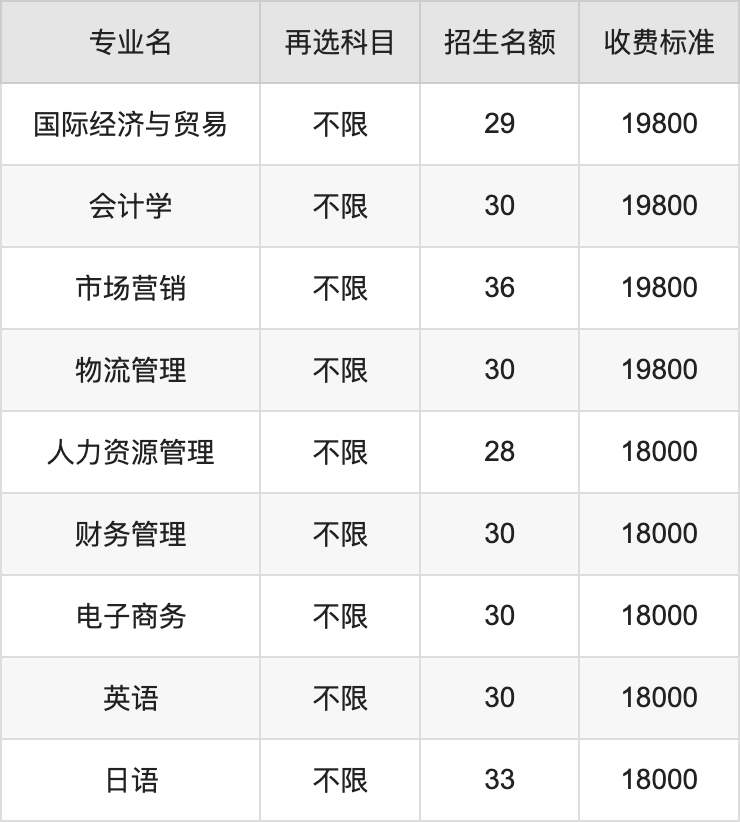 2024年常州大学怀德学院学费明细：一年18000-22000元（各专业收费标准）