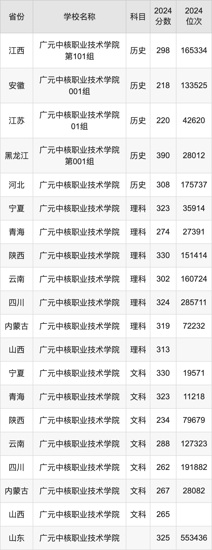 2024广元中核职业技术学院录取分数线汇总：全国各省最低多少分能上