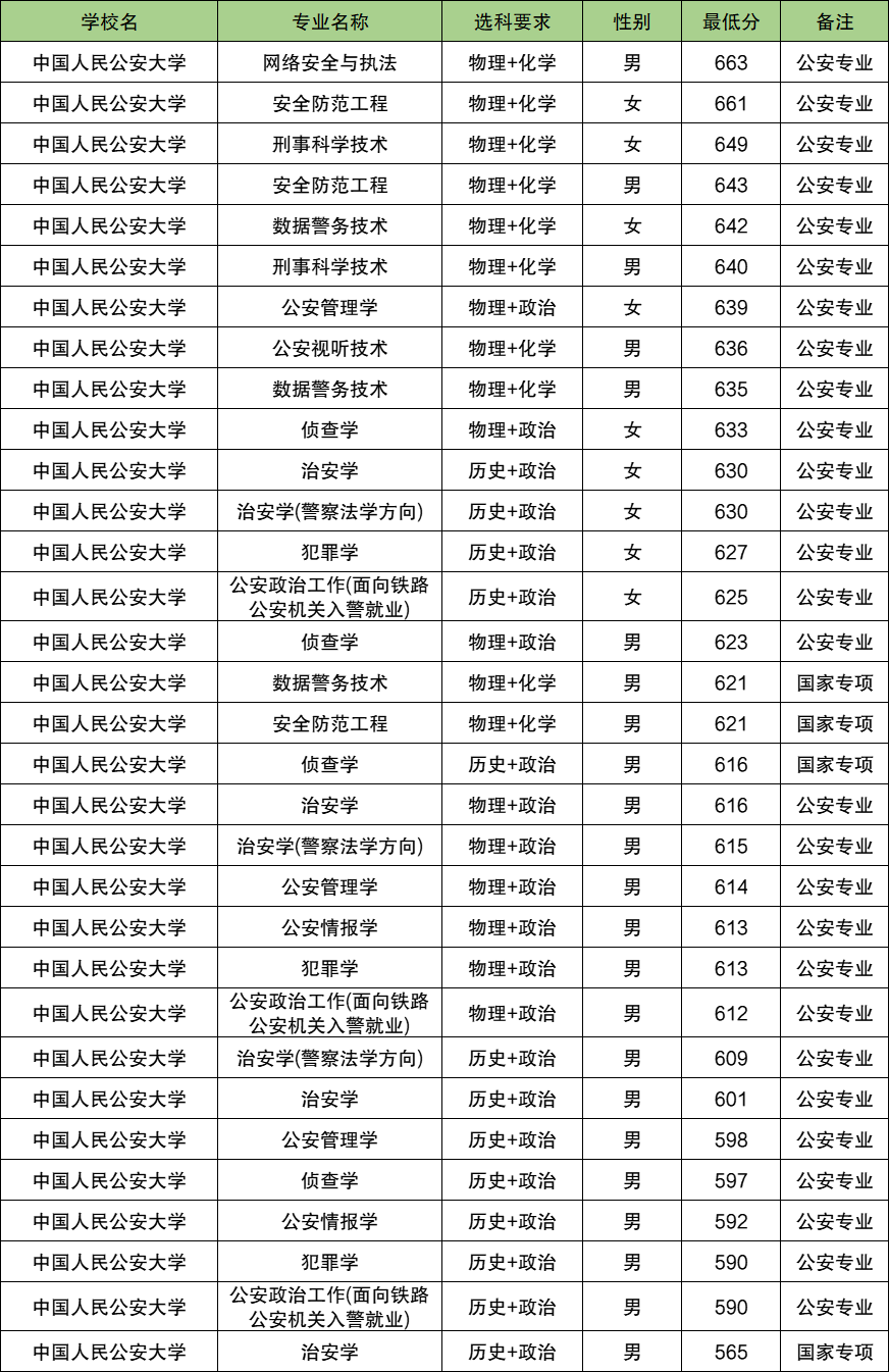 2025湖南警校多少分可以考上？附警校最低录取分数线