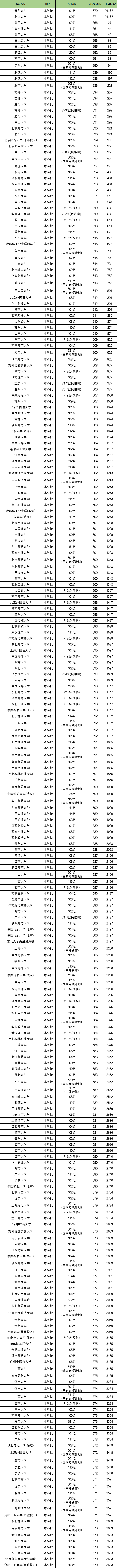 广西高考排名：分数位次对应大学（2025历史类参考）