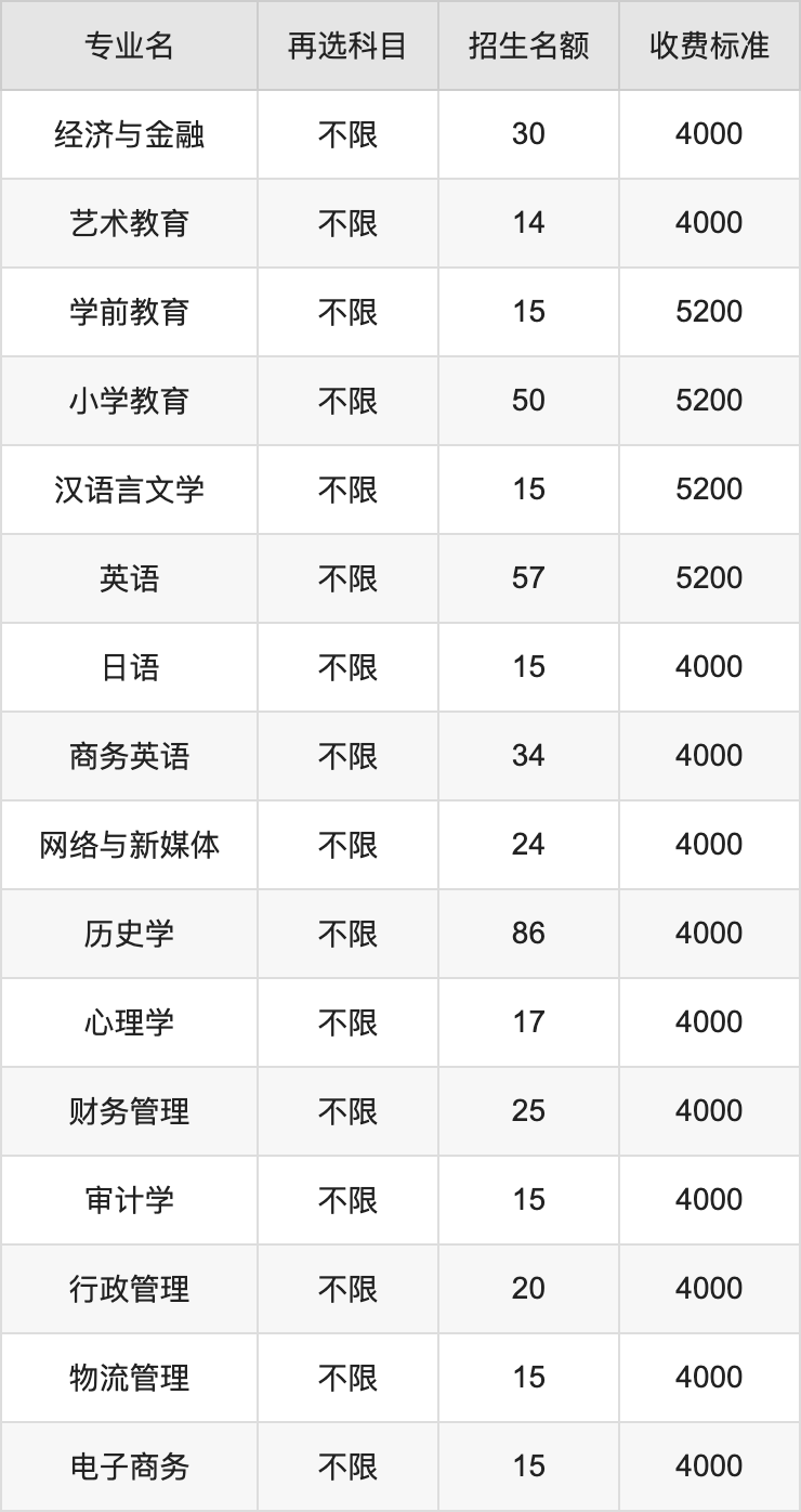 2024年汉江师范学院学费明细：一年4000-10350元（各专业收费标准）