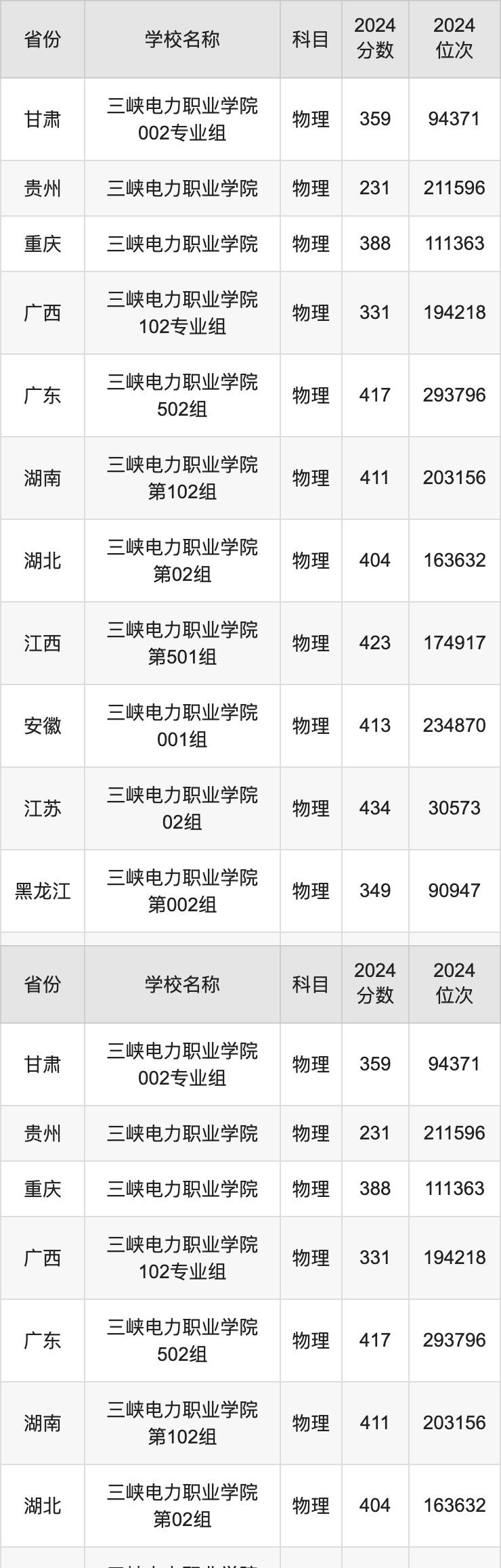 2024三峡电力职业学院录取分数线汇总：全国各省最低多少分能上