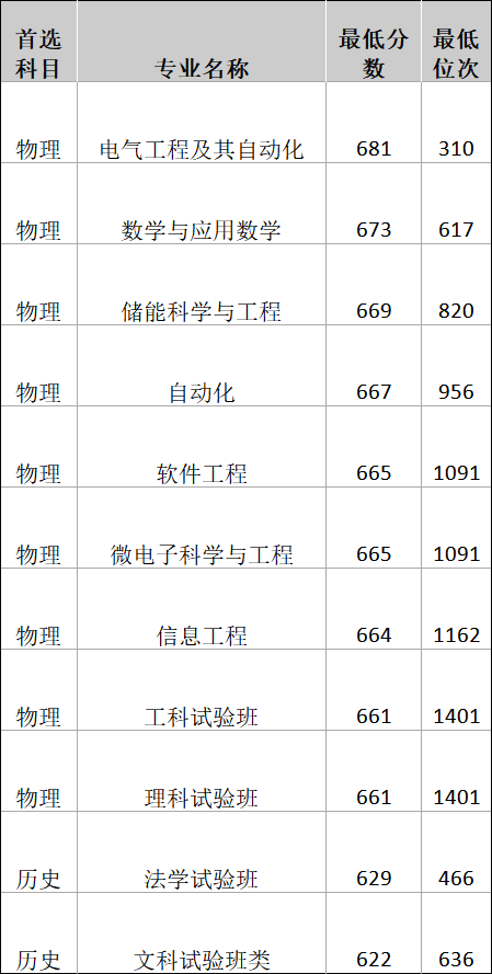 最低596分！2024年西安交通大学各专业录取分数线汇总（全国多省）