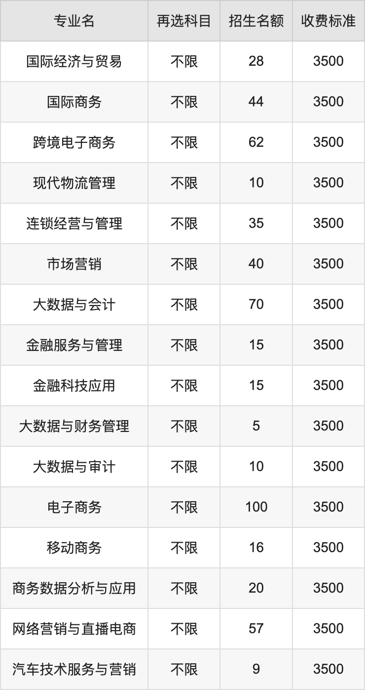 2024年安徽国际商务职业学院学费明细：一年3500-7000元（各专业收费标准）