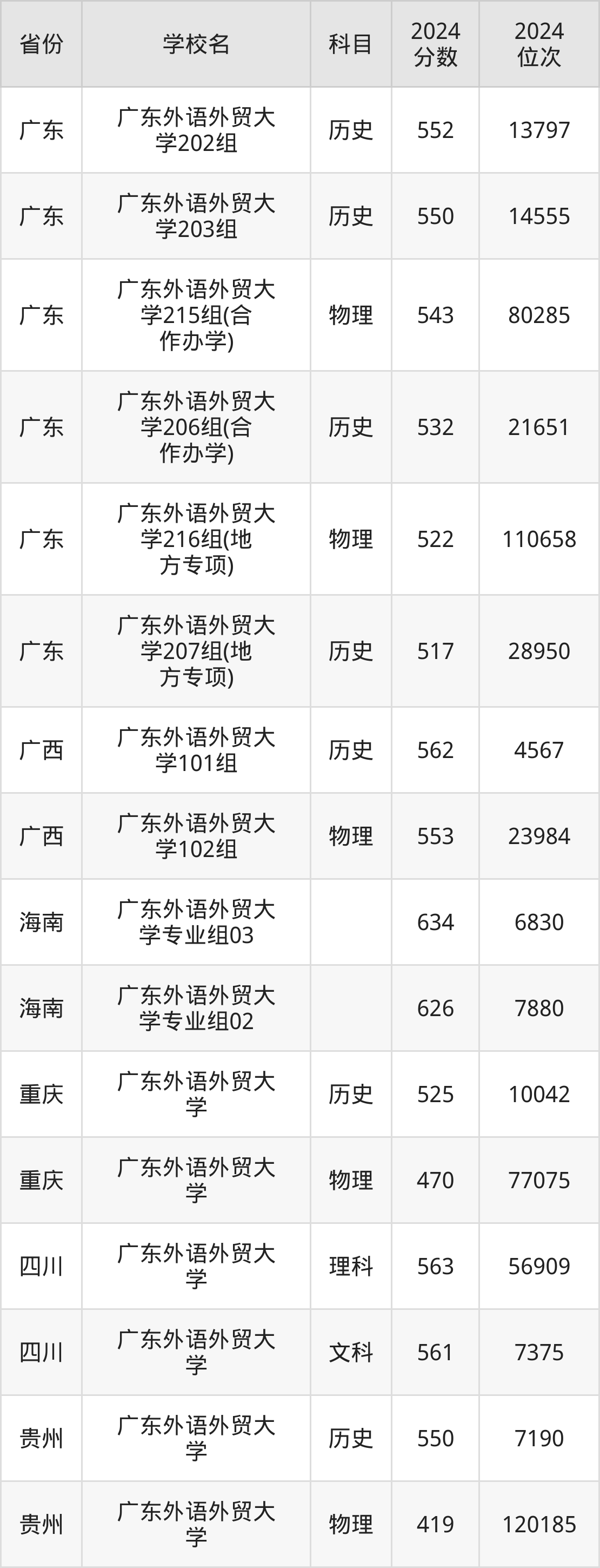 考上广东外语外贸大学要多少分？附近三年录取分数线（2025参考）