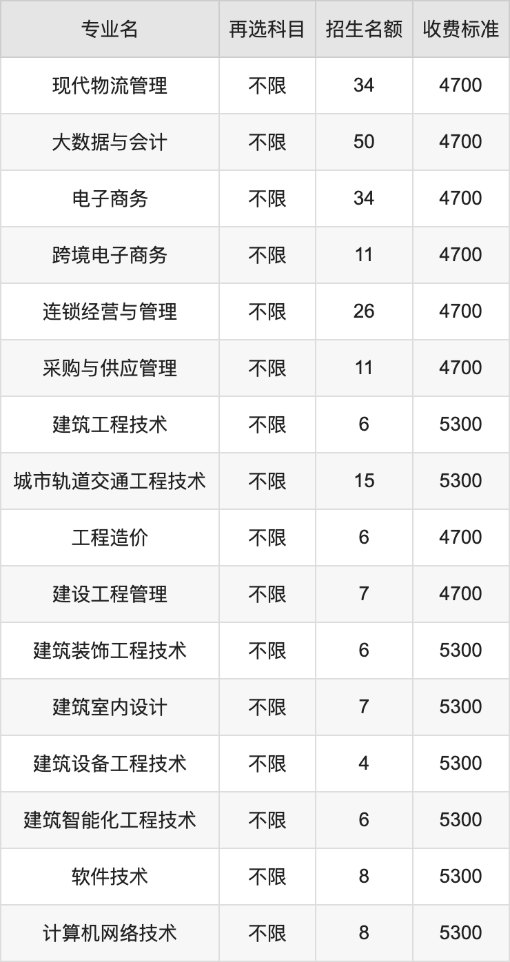 2024年江苏城市职业学院学费明细：一年2200-6800元（各专业收费标准）