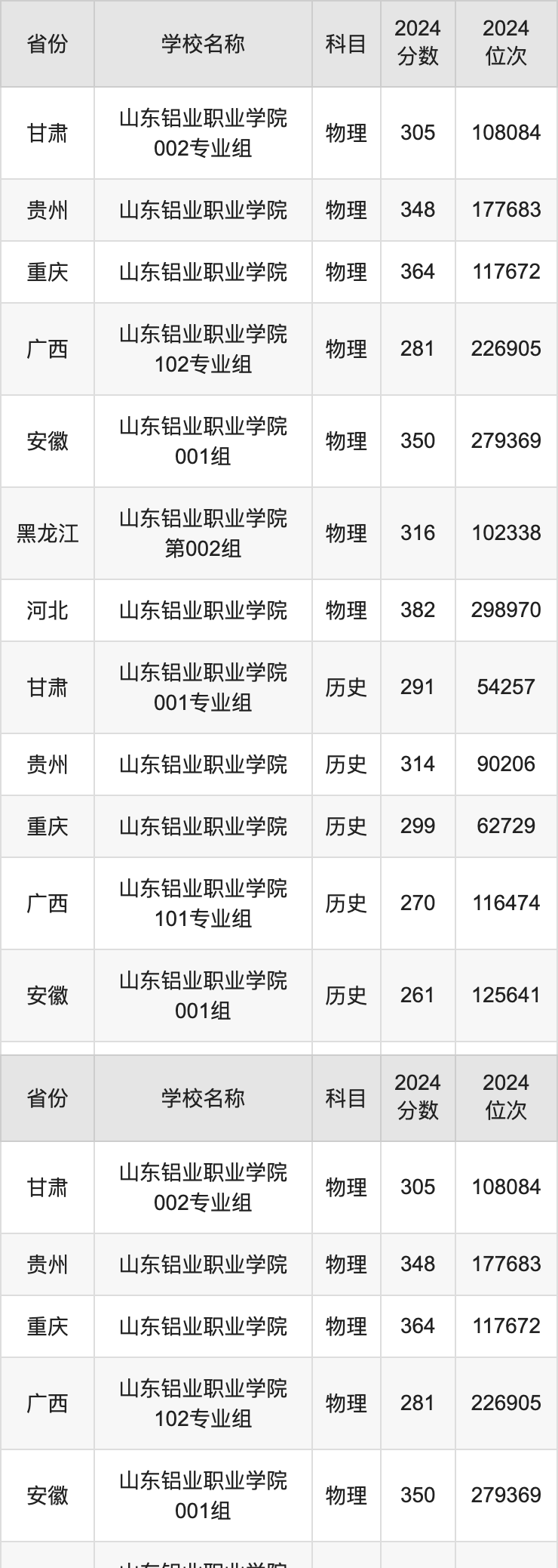 2024山东铝业职业学院录取分数线汇总：全国各省最低多少分能上