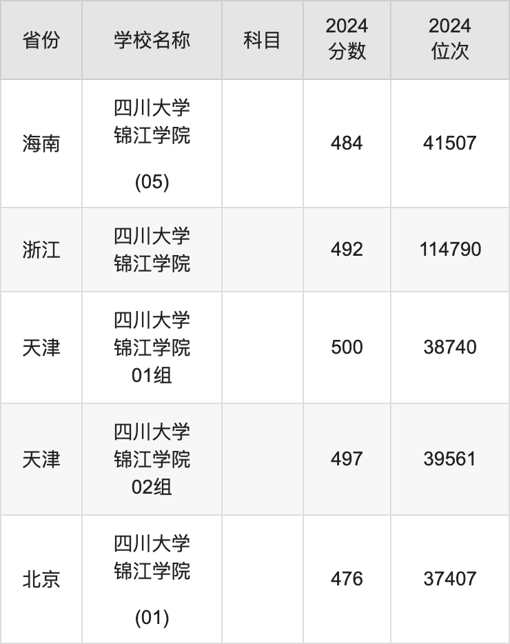 2024四川大学锦江学院录取分数线汇总：全国各省最低多少分能上