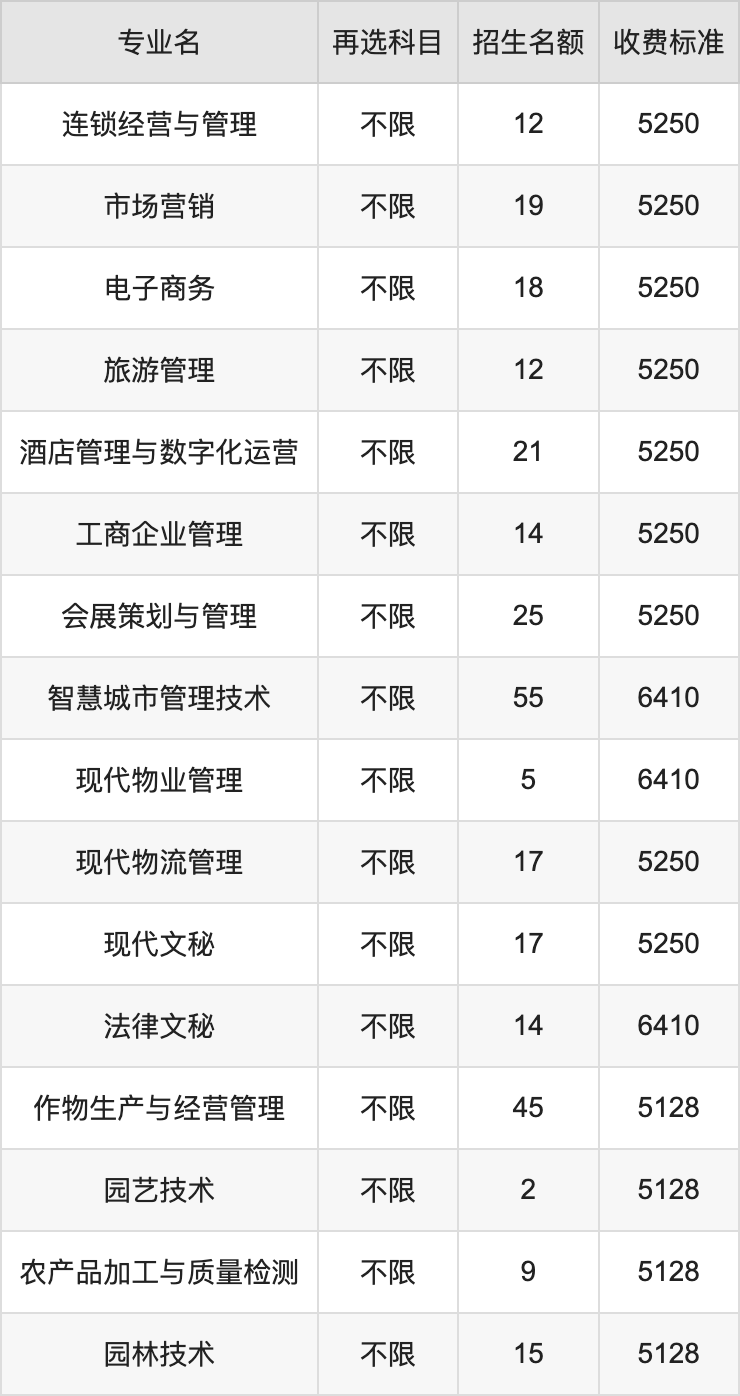 2024年广东农工商职业技术学院学费明细：一年5128-38900元（各专业收费标准）