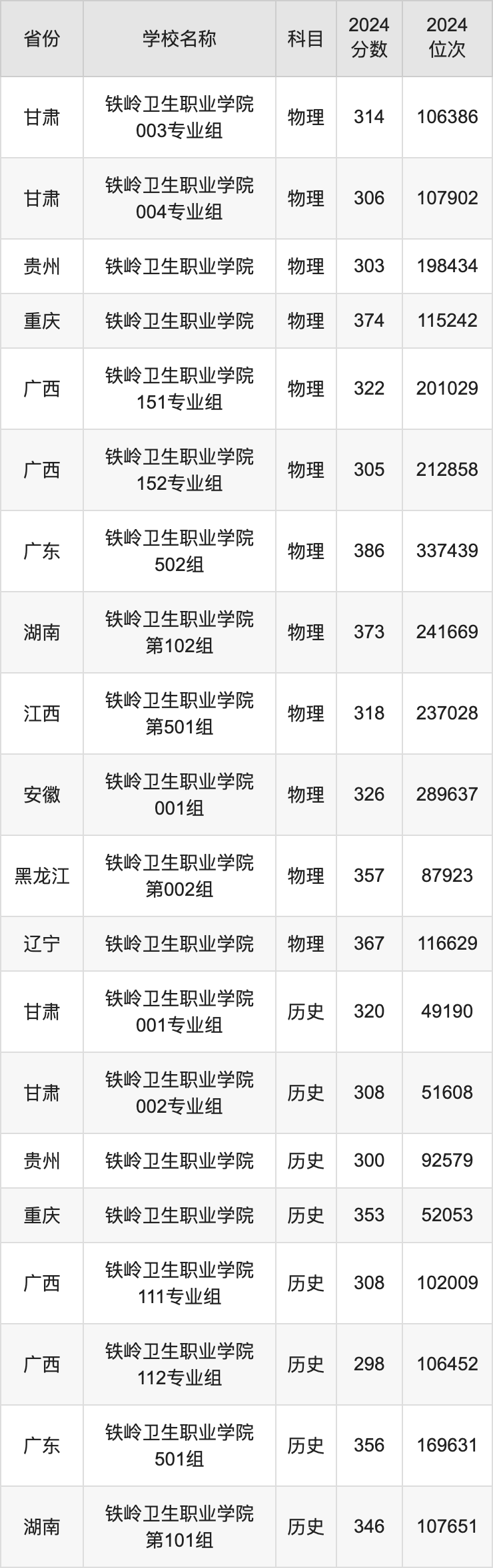 2024铁岭卫生职业学院录取分数线汇总：全国各省最低多少分能上