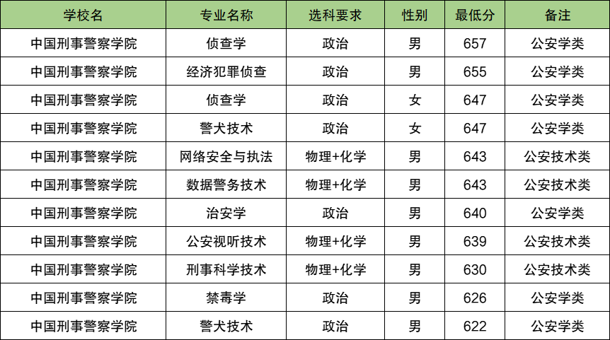 2025浙江警校多少分可以考上？附警校最低录取分数线