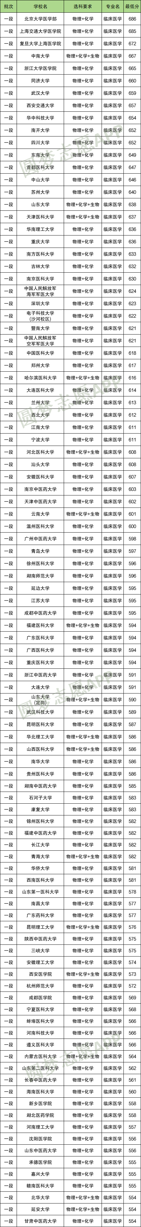 不选地理可以报临床医学吗？附各大学选科要求