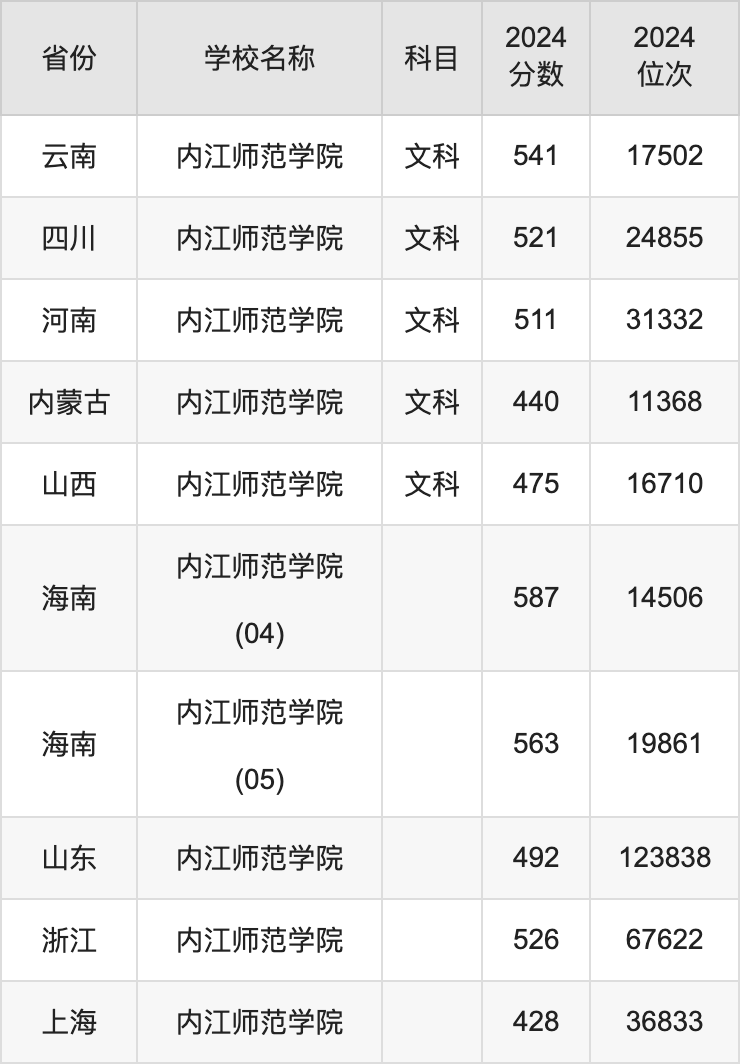 2024内江师范学院录取分数线汇总：全国各省最低多少分能上