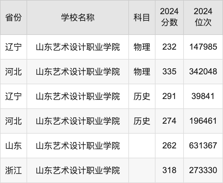 2024山东艺术设计职业学院录取分数线汇总：全国各省最低多少分能上