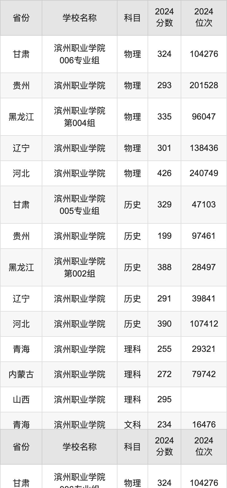 2024滨州职业学院录取分数线汇总：全国各省最低多少分能上