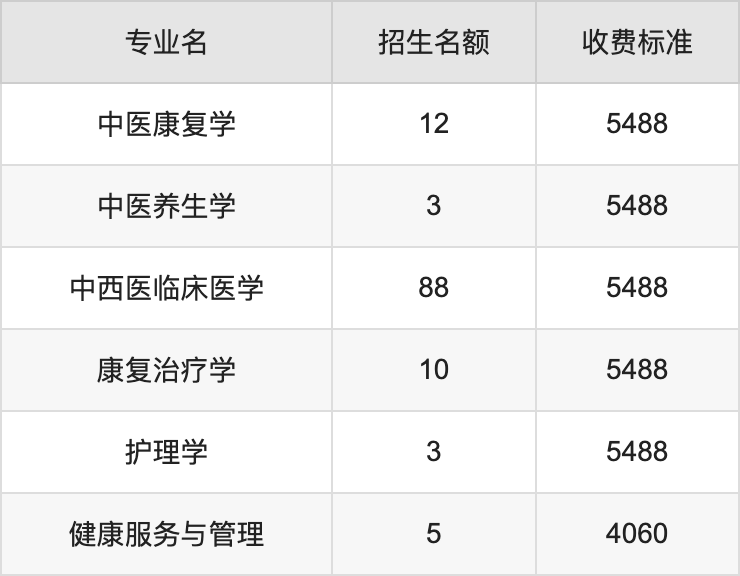 2024年山西中医药大学学费明细：一年4060-5488元（各专业收费标准）