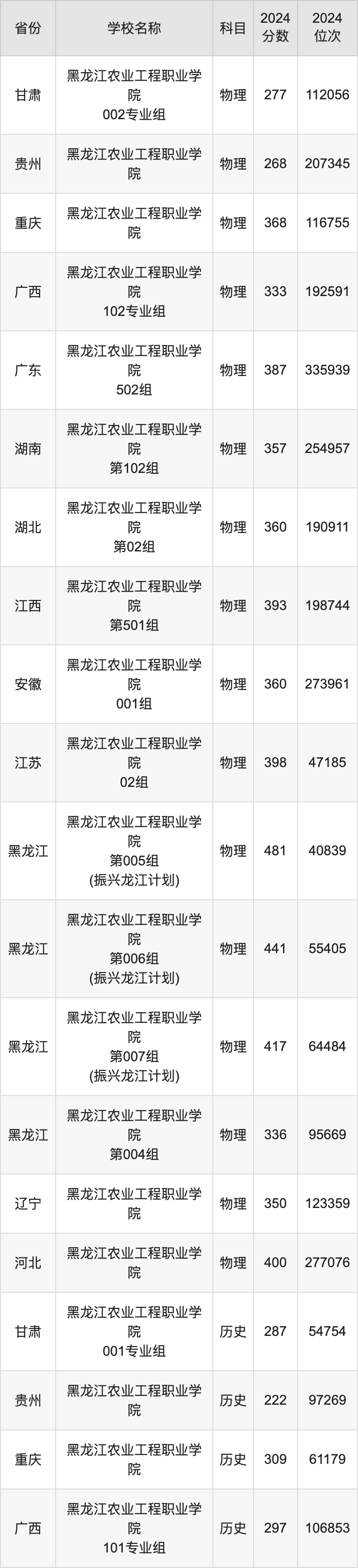 2024黑龙江农业工程职业学院录取分数线：最低多少分能上