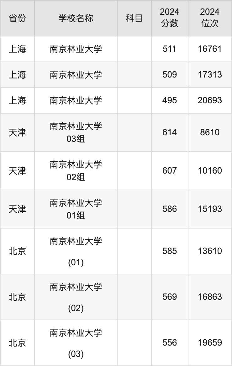 2024南京林业大学录取分数线汇总：全国各省最低多少分能上