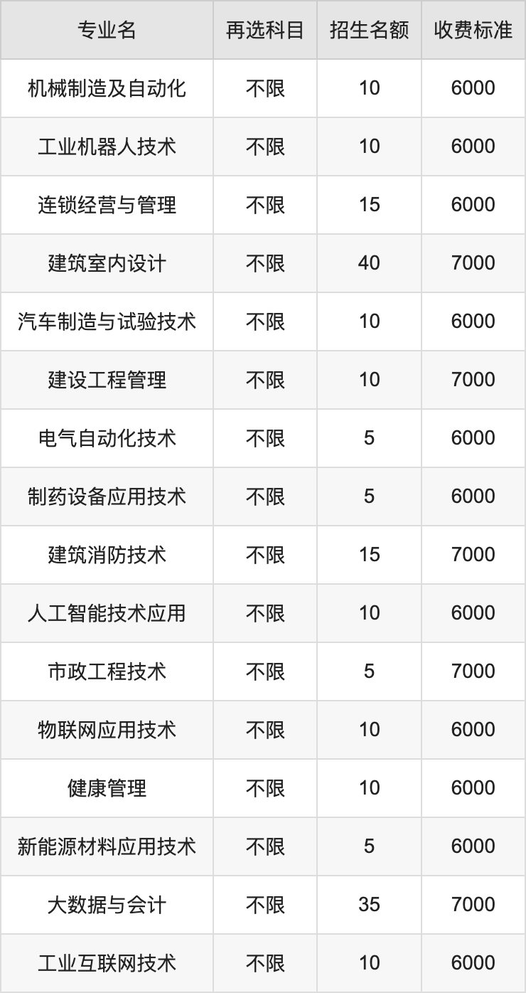 2024年重庆化工职业学院学费明细：一年6000-7000元（各专业收费标准）