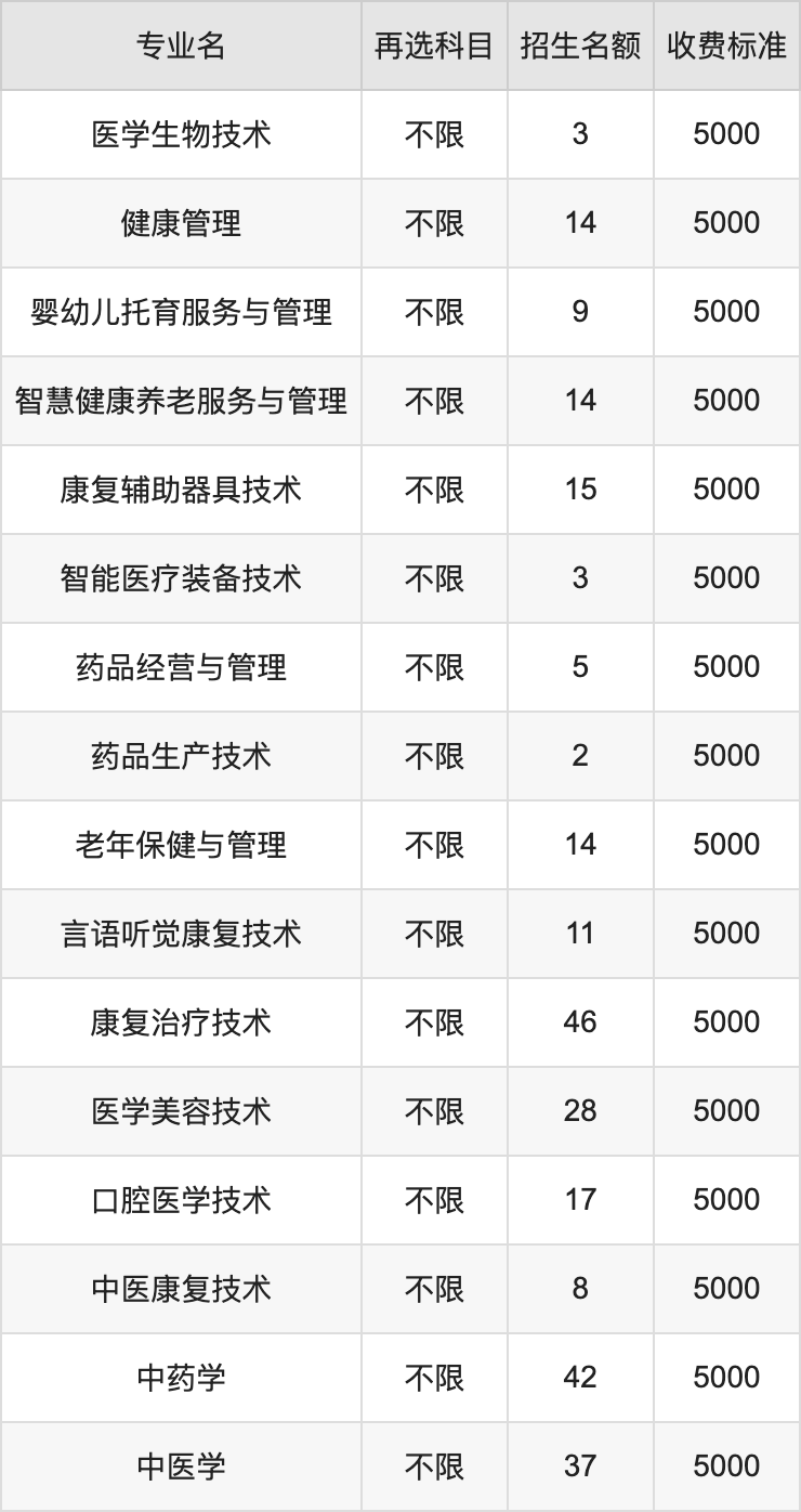 2024年赣南卫生健康职业学院学费明细：一年5000元（各专业收费标准）